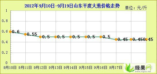 今日大葱价格行情