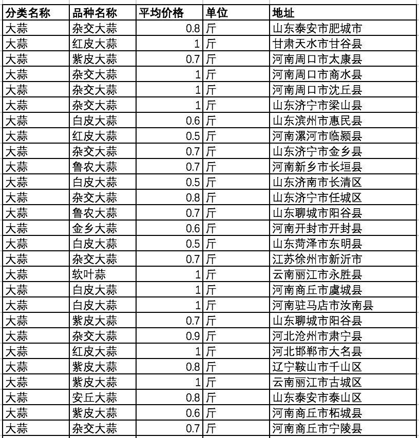 海南大蒜最新价格行情详解，如何获取并分析大蒜价格走势及最新价格动态
